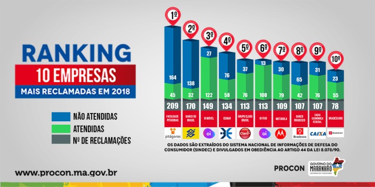 PROCON divulga as 10 empresas mais reclamadas em 2018