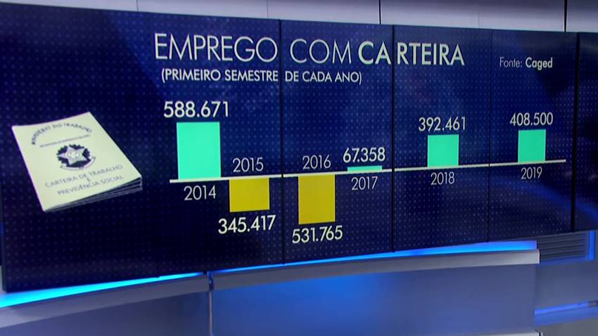 Geração de empregos no Brasil tem o melhor resultado desde 2014