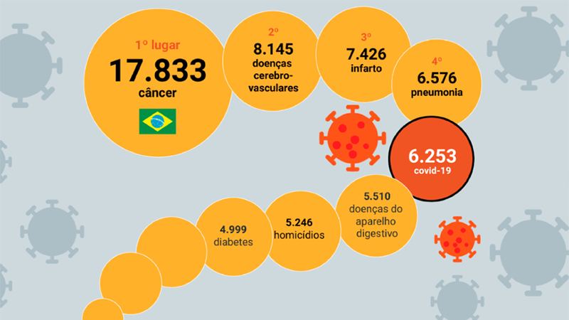Em abril, COVID-19 foi a 5ª maior causa de morte no Brasil
